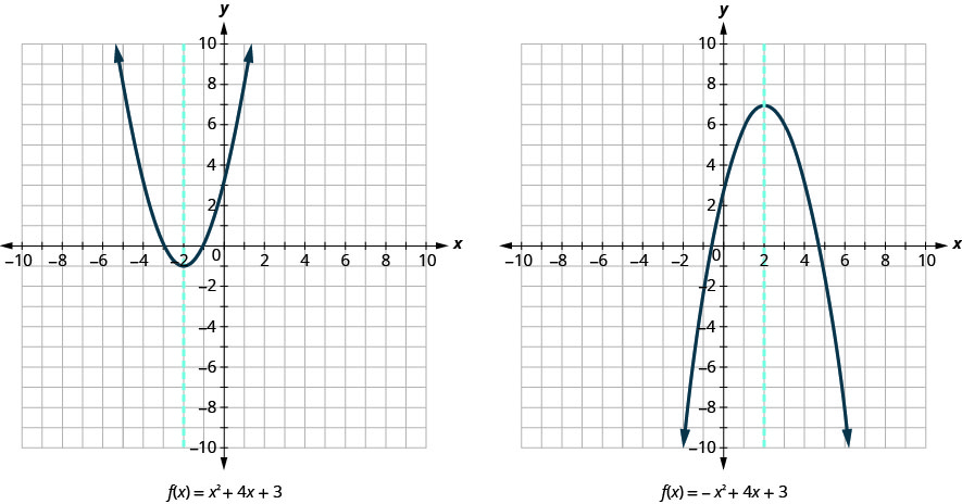 Esta imagen muestra 2 gráficas lado a lado. La gráfica de la izquierda muestra una parábola de apertura hacia arriba y una línea vertical discontinua graficada en el plano de la coordenada x y. El eje x del plano va de negativo 10 a 10. El eje y del plano va de negativo 10 a 10. La parábola tiene un vértice en (negativo 2, negativo 1) y pasa por los puntos (negativo 4, 3) y (0, 3). La ecuación de esta parábola es x cuadrado más 4 x más 3. La línea vertical pasa por el punto (negativo 2, 0) y tiene la ecuación x es igual a negativo 2. La gráfica de la derecha muestra una parábola de apertura hacia abajo y una línea vertical discontinua graficada en el plano de la coordenada x y. El eje x del plano va de negativo 10 a 10. El eje y del plano va de negativo 10 a 10. La parábola tiene un vértice en (2, 7) y pasa por los puntos (0, 3) y (4, 3). La ecuación de esta parábola es negativa x cuadrada más 4 x más 3. La línea vertical pasa por el punto (2, 0) y tiene la ecuación x es igual a 2.
