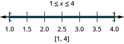 解为 1 小于或等于 x，后者小于或等于 4。 数字线在 1 处显示一个封闭的圆圈，在 4 处显示一个封闭的圆圈，在圆圈之间显示阴影。 方括号内的间隔符号为 1 到 4。