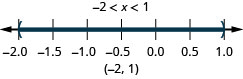 负 2 小于 x 即小于 1。 数字线上的负 2 和 1 处有空心圆圈，负数 2 和 1 之间有阴影。 在负数 2 和 1 处加上括号。 用间隔符号书写。