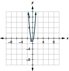 这张图显示了向上开放的抛物线。 其顶点的 x 值略小于 0，y 值略小于负 1。 其上的一个点大约在（负 1, 3）处。