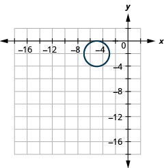 This graph shows a circle with center (negative 5, negative 2) and a radius of 2 units.