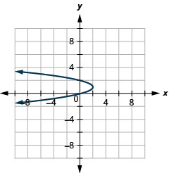 此图显示了一个带有顶点 (2, 1) 和 y 截距 (0, 0) 和 (2, 0) 的抛物线。