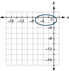 此图显示了一个具有中心（负 3、负 1）、顶点（1、负 1）和（负 7、负 1）的椭圆，以及短轴（负 3、负 3）和（负 3、负 3）的端点。