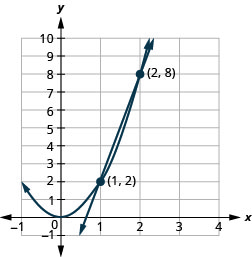 此图显示了一个系统的方程，在 x y 坐标平面上，y 等于 6 x 减去 4（一条直线），y 等于 2 x 平方，即抛物线。 抛物线的顶点是 (0, 0)，抛物线向上打开。 该线的斜率为 6。 直线和抛物线在标注的点 (1、2) 和 (2、8) 处相交。 解决方案是 (1、2) 和 (2、8)。