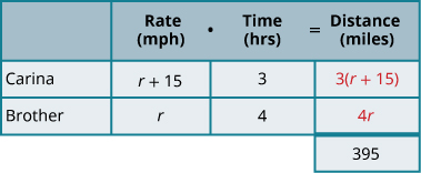 此图表有两列和四行。 第一行是标题，它将第二列标记为 “费率（以英里/小时为单位）乘以小时为单位的时间等于以英里为单位的距离”。 第二个标题列细分为 “速率”、“时间” 和 “距离” 三列。 第一列是标题，将第二行标记为 “Carina”，第三行标记为 “兄弟”。 在第 2 行中，速率为 r，时间为 3 小时，距离为 3 r。在第 3 行中，速率是表达式 r 加 15，时间是 4 小时，距离是数量 r 加 15 的 4 倍。 在第 4 行中，距离为 410 英里。