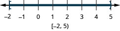 La desigualdad es negativa dos es menor o igual a x que es menor que 5. La recta numérica muestra un círculo cerrado en negativo 2 y un círculo abierto en 5 con sombreado entre los círculos. La notación de intervalo es negativa 2 a 5 dentro de un paréntesis y un paréntesis.