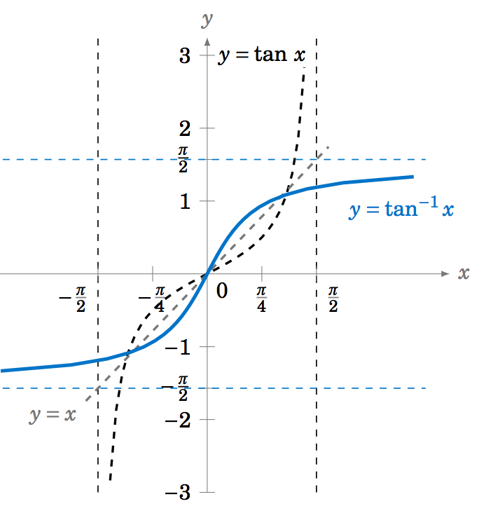 1 8 Limits And Continuity Of Inverse Trigonometric Functions Mathematics Libretexts