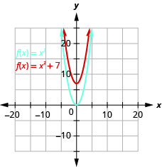 此图显示了 x y 坐标平面上的 2 个向上开启的抛物线。 底部曲线是 f of x 等于 x 平方且顶点为 (0, 0) 的图形。 曲线上的其他点位于（负 1、1）和（1、1）。 顶部曲线已向上移动 7 个单位。