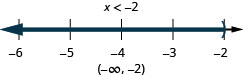 解是 x 小于负 2。 它的图形在负 2 处有一个空心圆圈，左边有阴影。 其间隔表示法在括号内为负无穷大到负 2。