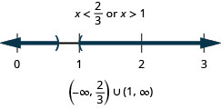 解是 x 小于三分之二或 x 大于 1。 数字线在三分之二处显示一个空心圆圈，左边有阴影，一个空心圆圈在 1 处，右边有阴影。 区间表示法是圆括号内负无穷大与三分之二的并集以及圆括号内的 1 到无穷大的并集。