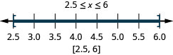 2.5 小于或等于 x，后者小于或等于 6。 数字线上在 2.5 处有一个封闭的圆圈，在 6 处有一个封闭的圆圈，在 2.5 和 6 之间有一个阴影。 将方括号放在 2.5 和 6 处。 用间隔符号书写。