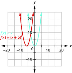 Esta figura muestra 2 parábolas de apertura hacia arriba en el plano de la coordenada x y. La curva derecha es la gráfica de f de x es igual a x cuadrado que tiene un vértice de (0, 0). Otros puntos de la curva se ubican en (negativo 1, 1) y (1, 1). La curva izquierda se ha movido hacia la izquierda 6 unidades.