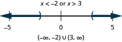 解是 x 小于负 2 或 x 大于 3。 数字线在负 2 处显示一个空心圆，左边有阴影，右边是阴影 3 处有一个空心圆圈，右边是阴影。 区间表示法是圆括号内负无穷大与负 2 的并集，括号内的 3 到无穷大的并集。