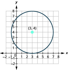 此图显示了中心为 (3, 4) 且半径为 4 的圆。