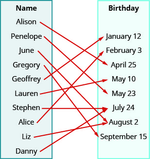This figure shows two tables. To the left is the table labeled Name, which from top to bottom reads Alison, Penelope, June, Gregory, Geoffrey, Lauren, Stephen, Alice, Liz, and Danny. The table on the right is labeled Birthday, which from top to bottom reads January 12, February 3, April 25, May 10, May 23, July 24, August 2, and September 15. There are arrows going from Alison to April 25, Penelope to May 23, June to August 2, Gregory to September 15, Geoffrey to January 12, Lauren to May 10, Stephen to July 24, Alice to February 3, Liz to July 24, and Danny to no birthday.