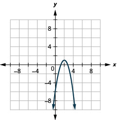 这张图显示了一个向下开口的抛物线，顶点 (2, 1) 和对称轴 x 等于 2。 它的 y 截距为 (0，负 7)。