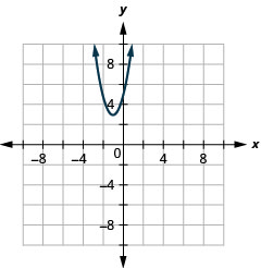 这张图显示了一个向上开放的抛物线，其顶点（负 1、3）和 y 截距（0、5）。 它上面有减号 (2, 5)。