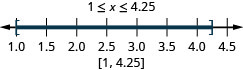 1 小于或等于 x，后者小于 4.25。 数字线上在 1 处有一个封闭的圆圈，在 4.25 处有一个封闭的圆圈，在 1 和 4.25 之间有一个阴影。 在 1 和 4.25 处加上方括号。 用间隔符号书写。
