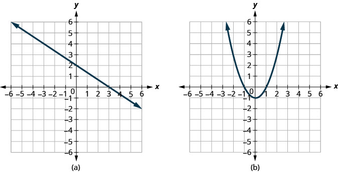 This first graph shows a straight line passing through (0, 2) and (3, 0). This second shows a parabola opening up with vertex at (0, negative 1).
