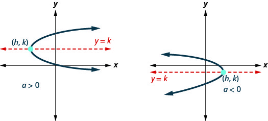 此图显示了两个抛物线，其对称轴 y 等于 k,) 和顶点 (h, k)。左边的抛物线被标记为大于 0，向右打开。 另一个抛物线向左打开。