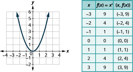 This figure shows an upward-opening parabola graphed on the x y-coordinate plane. The x-axis of the plane runs from negative 4 to 4. The y-axis of the plane runs from negative 2 to 6. The parabola has a vertex at (0, 0) and also passes through the points (-2, 4), (-1, 1), (1, 1), and (2, 4). To the right of the graph is a table of values with 3 columns. The first row is a header row and labels each column, â€œxâ€, â€œf of x equals x squaredâ€, and â€œthe order pair x, f of x.â€ In row 2, x equals negative 3, f of x equals x squared is 9 and the ordered pair x, f of x is the ordered pair negative 3, 9. In row 3, x equals negative 2, f of x equals x squared is 4 and the ordered pair x, f of x is the ordered pair negative 2, 4. In row 4, x equals negative 1, f of x equals x squared is 1 and the ordered pair x, f of x is the ordered pair negative 1, 1. In row 5, x equals 0, f of x equals x squared is 0 and the ordered pair x, f of x is the ordered pair 0, 0. In row 6, x equals 1, f of x equals x squared is 1 and the ordered pair x, f of x is the ordered pair 1, 1. In row 7, x equals 2, f of x equals x squared is 4 and the ordered pair x, f of x is the ordered pair 2, 4. In row 8, x equals 3, f of x equals x squared is 9 and the ordered pair x, f of x is the ordered pair 3, 9.