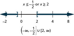 解是 x 小于或等于负一半或 x 大于或等于 2。 数字线在负一半处显示一个封闭的圆圈，左边有阴影，右边是一个封闭的圆圈，右边是阴影。 间隔表示法是在括号和括号内将负无穷大与负一半的并集，以及括号和括号内的 2 到无穷大的并集。