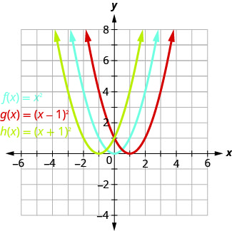 此图显示了 x y 坐标平面上的 3 个向上开启的抛物线。 中间曲线是 f of x 等于 x 平方且顶点为 (0, 0) 的图。 曲线上的其他点位于（负 1、1）和（1、1）。 左侧曲线已向左移动 1 个单位，右侧曲线已向右移动 1 个单位。