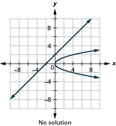 This graph shows the equations of a system, x minus y is equal to negative 2 which is a line and x is equal to y squared which is a rightward-opening parabola, on the x y-coordinate plane. The vertex of the parabola is (0, 0) and it passes through the points (1, 1) and (1, negative 1). The line has a slope of 1 and a y-intercept at 2. The line and parabola do not intersect, so the system has no solution.