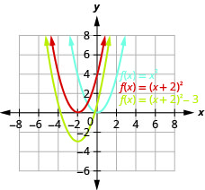 Esta figura muestra 3 parábolas de apertura hacia arriba en el plano de la coordenada x y. Una es la gráfica de f de x es igual a x al cuadrado y tiene un vértice de (0, 0). Otros puntos de la curva se ubican en (negativo 1, 1) y (1, 1). Entonces, la función original se mueve 2 unidades a la izquierda para producir f de x es igual a la cantidad de x más 2 al cuadrado. La curva final se produce bajando 3 unidades para producir f de x es igual a la cantidad de x más 2 al cuadrado menos 3.