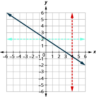 This figure shows a straight line passing through (0, 2) and (3, 0), with a red vertical line that only passes through one point and a blue horizontal line that only passes through one point.