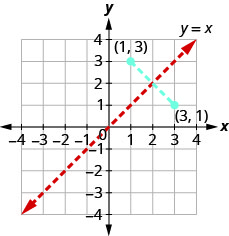 此图显示直线 y 等于 x，两边均有点 (3,1) 和 (1,3)。 这两个点由一条蓝色虚线段相连。