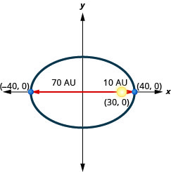此图显示了一个具有中心 (0, 0)、顶点 (负 40, 0) 和 (40, 0) 的椭圆。 太阳显示在点 (30, 0) 处，该点距左顶点 70 个单位，距右顶点 10 个单位。