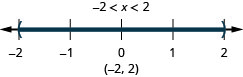 解为负 2 小于 x，后者小于 2。 它的图形在负2处有一个空圆，在2处有一个空圆，空心圆之间有阴影。 其间隔表示法在括号内为负 2 到 2。