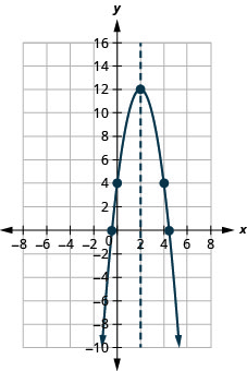 Esta figura muestra una parábola de apertura hacia abajo en el plano de la coordenada x y. Tiene un vértice de (2, 12) y otros puntos de (0, 4) y (4, 4).