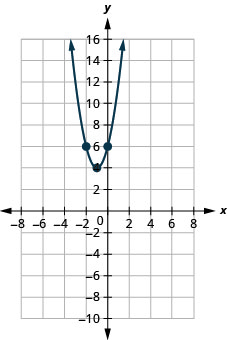 Esta figura muestra una parábola de apertura hacia arriba en el plano de la coordenada x y. Tiene un vértice de (negativo 1, 4) y otros puntos de (negativo 2, 6) y (0, 6).