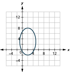 此图显示了一个椭圆，其中心为中心 (2, 3)，顶点 (2，负 2) 和 (2, 8)，端点为短轴 (负 1, 3) 和 (5, 3)。