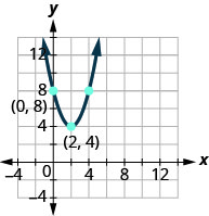 Esta figura muestra una parábola de apertura hacia arriba en el plano de la coordenada x y. Tiene un vértice de (2, 4) y otros puntos de (0, 8) y (4, 8).