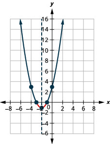 La gráfica que se muestra es una parábola orientada hacia arriba con vértice (negativo 2, negativo 1) e intercepción y (0,3).