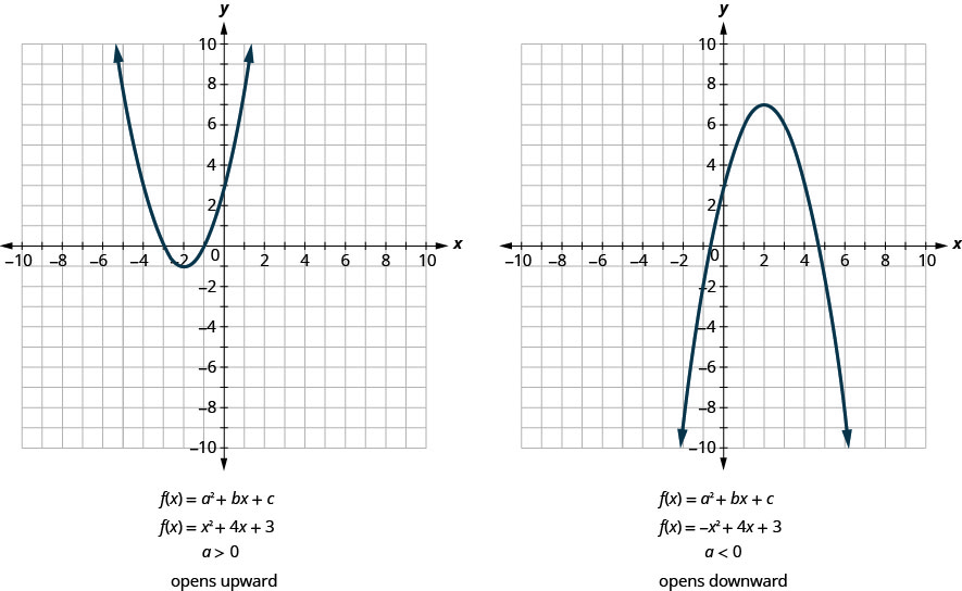 此图并排显示了 2 张图表。 左边的图表显示了在 x y 坐标平面上绘制的向上开口的抛物线。 飞机的 x 轴从负 10 延伸到 10。 飞机的 y 轴从负 10 延伸到 10。 抛物线的顶点位于（负 2，负 1），并穿过点（负 4、3）和（0、3）。 该图方程的一般形式为 f of x 等于 a x 平方加 b x 加 c。这个抛物线的方程为 x 平方加 4 x 加 3。 前导系数 a 大于 0，因此该抛物线向上打开。右图显示了在 x y 坐标平面上绘制的向下开口的抛物线。 飞机的 x 轴从负 10 延伸到 10。 飞机的 y 轴从负 10 延伸到 10。 抛物线在 (2, 7) 处有一个顶点并穿过点 (0, 3) 和 (4, 3)。 该图方程的一般形式为 f of x 等于 a x 平方加 b x 加 c。这个抛物线的方程为负 x 平方加 4 x 加 3。 前导系数 a 小于 0，因此该抛物线向下打开。