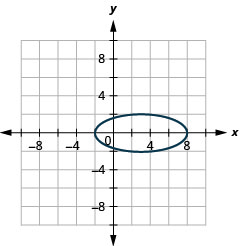 此图显示了一个椭圆，其中心为 (3, 0)、顶点（负 2、0）和（8、0），端点为短轴（3、2）和（3，负 2）。