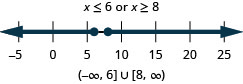 解是 x 小于或等于 6 或 x 大于或等于 8。 数字线在 6 处显示一个封闭的圆圈，左边有阴影，8 处有一个封闭的圆圈，右边是阴影。 间隔表示法是圆括号和方括号内负无穷大到 6 的并集，以及方括号和括号内的 8 到无穷大的并集。
