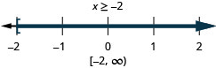 解是 x 大于或等于负 2。 它的图形在负 2 处有一个封闭的圆圈，右边有阴影。 它的间隔表示法在方括号和括号内为负 2 到无穷大。