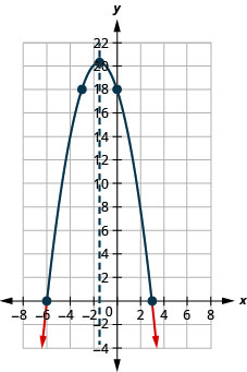 显示的图形是一个朝下的抛物线，其顶点（负十分之一 1 和 5，20）和 y 截距（0、18）。