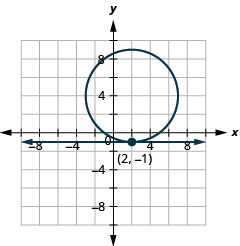 此图显示了方程组的方程，x 等于 2，即一条直线，数量 x 减去 2 末端数量的平方加上数量 y 减去 4 终止数量的平方等于 25（即圆），在 x y 坐标平面上。 这条线是水平的。 圆的中心为 (2, 4)，圆的半径为 5。 直线和圆在 (2，负 1) 处相交，因此系统的解为 (2，负 1)。