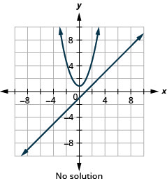 This graph shows the equations of a system, y is x minus 1 which is a line and y is equal to x squared plus 1 which is an upward-opening parabola, on the x y-coordinate plane. The vertex of the parabola is (0, 1) and it passes through the points (negative 1, 2) and (1, 2). The line has a slope of 1 and a y-intercept at negative 1. The line and parabola do not intersect, so the system has no solution.