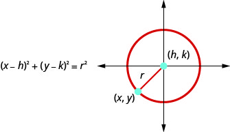 图中显示了中心位于 (h, k)、半径为 r 的圆。圆上的一个点被标记为 x, y。公式是开括号 x 减去 h 右括号的平方加上左括号 y 减去 k 右括号的平方等于 r 的平方。