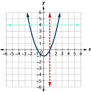 下图显示了一条抛物线，顶点位于 (0，负 1)，一条红色的垂直线只穿过一个点，一条蓝色的水平线穿过两个点。