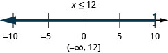 解是 x 小于或等于 12。 它的图形在 12 点处有一个封闭的圆圈，左边有阴影。 它的间隔表示法在圆括号和括号内为负无穷大到 12。