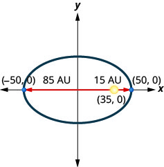 此图显示了一个具有中心 (0, 0)、顶点 (负 50, 0) 和 (50, 0) 的椭圆。 太阳显示在点 (35, 0) 处，即距左顶点 85 个单位，距右顶点 15 个单位。