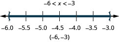 解为负 6 小于 x，后者小于负 3。 它的图形在负6处有一个空圆，在负3处有一个空圆，空心圆之间有阴影。 其间隔表示法在括号内为负 6 到负 3。